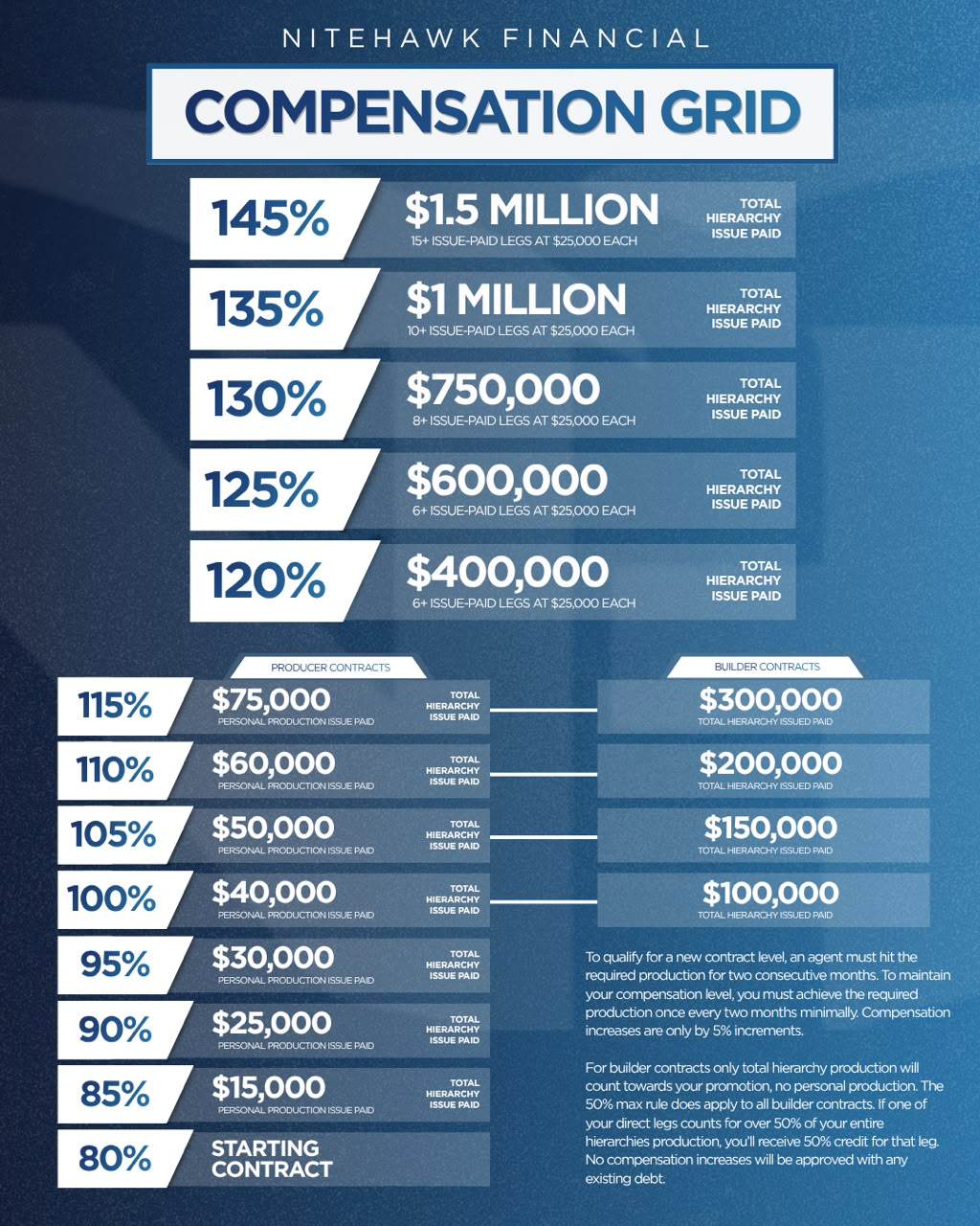 Nitehawk Financial Compensation Grid showing producer and builder contract levels from 80% to 145%